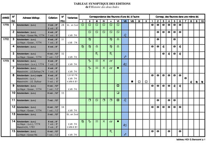 Tableau synoptique des éditions