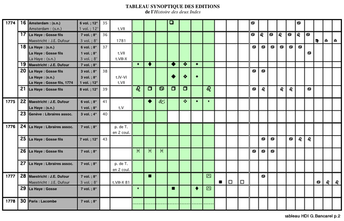 Tableau synoptique des éditions