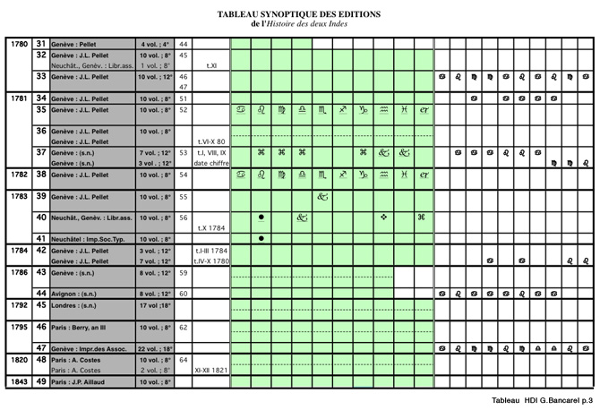 Tableau synoptique des éditions